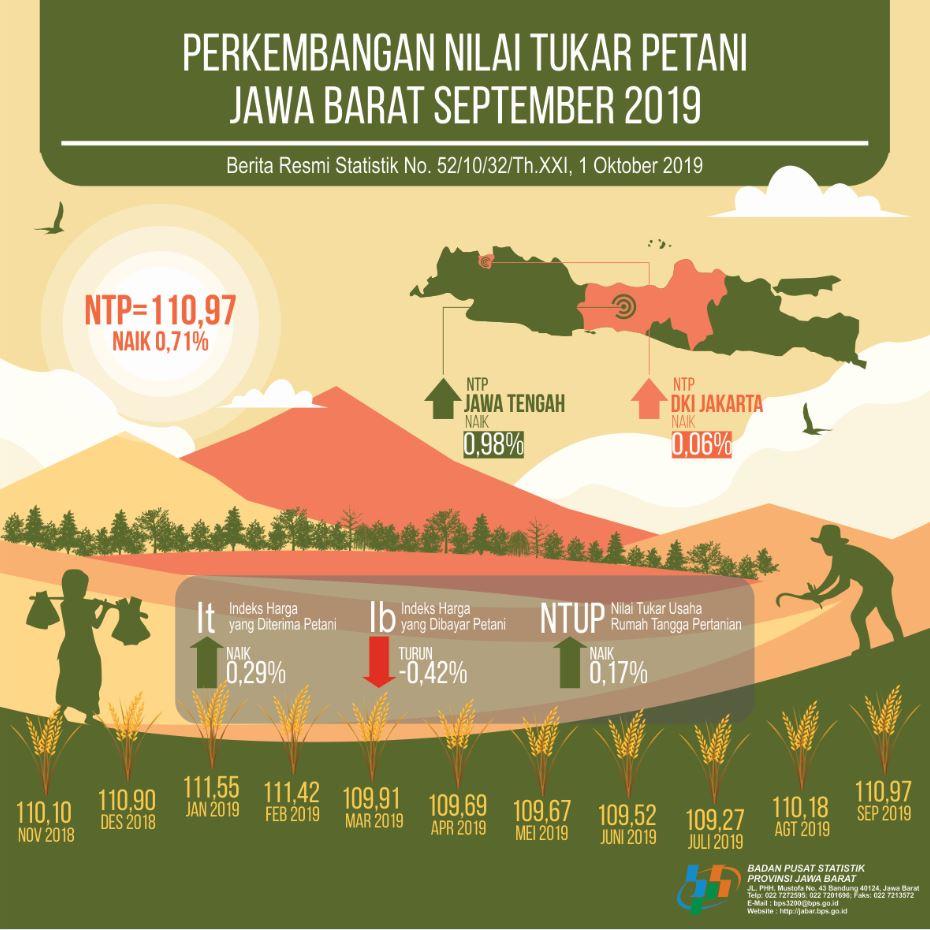 Jawa Barat Farmer Term of Trade  in September 2019 is 110.97 (2012 = 100)