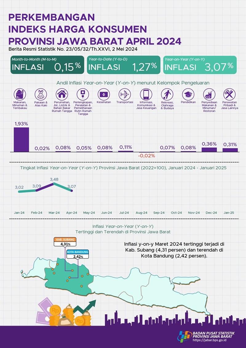 Inflasi Provinsi Jawa Barat sebesar 3,07 persen (y-on-y)