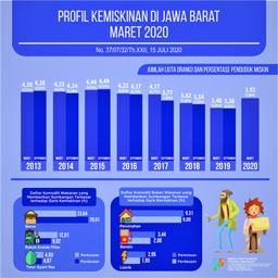 Jawa Barat Poverty Rate In March 2020 Was 7.88 Percent And Income Inequality Was 0.403