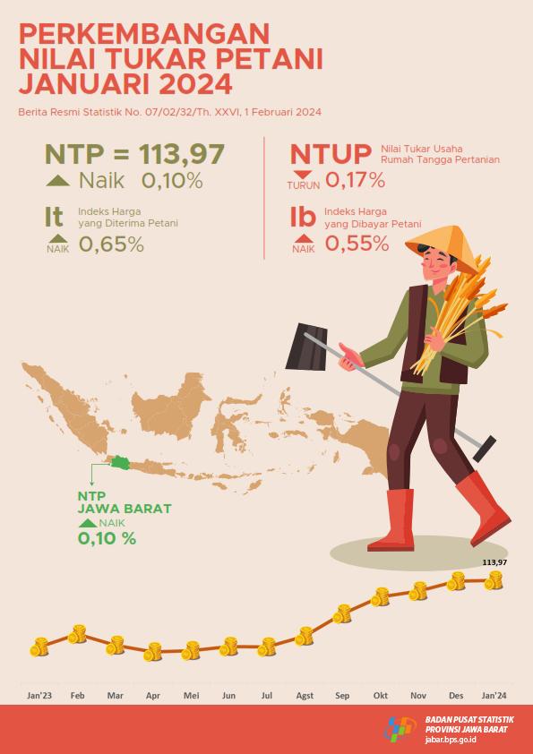 Nilai Tukar Petani Jawa Barat Januari 2024 sebesar 113,97 atau naik 0,10 persen