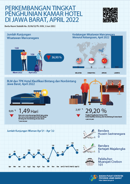 TPK Hotel Bintang Dan Nonbintang Jawa Barat April 2022 Berada Pada Angka 29,20 Persen.