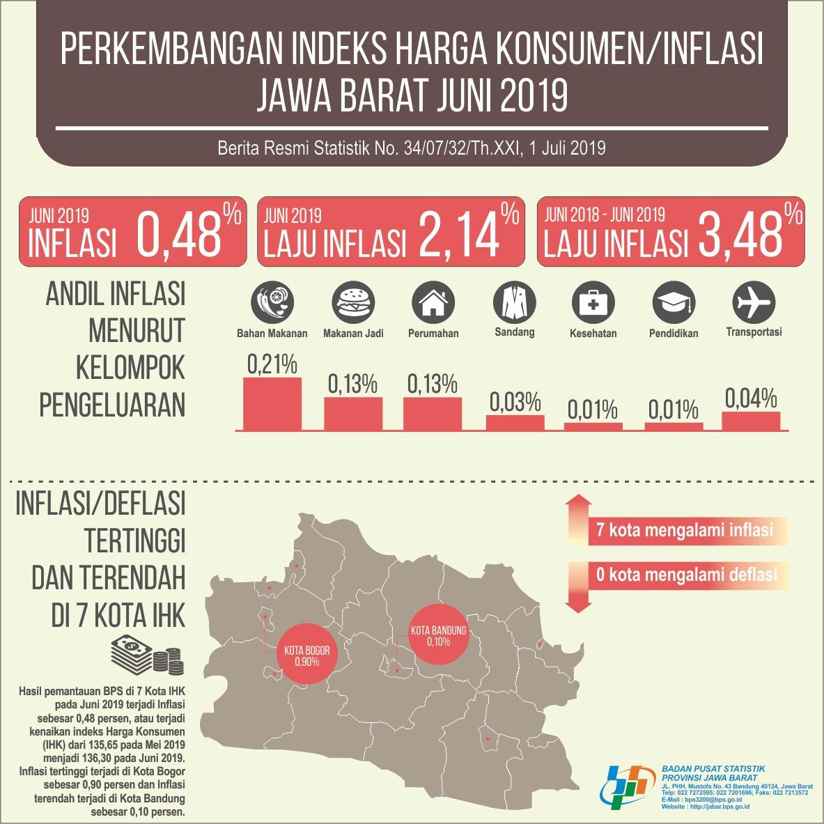 Juni 2019 Inflasi Jawa Barat Sebesar 0,48 persen