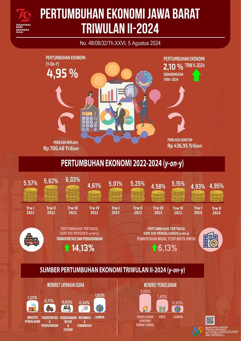 Ekonomi Jawa Barat Triwulan II-2024 Tumbuh 4,95 Persen 