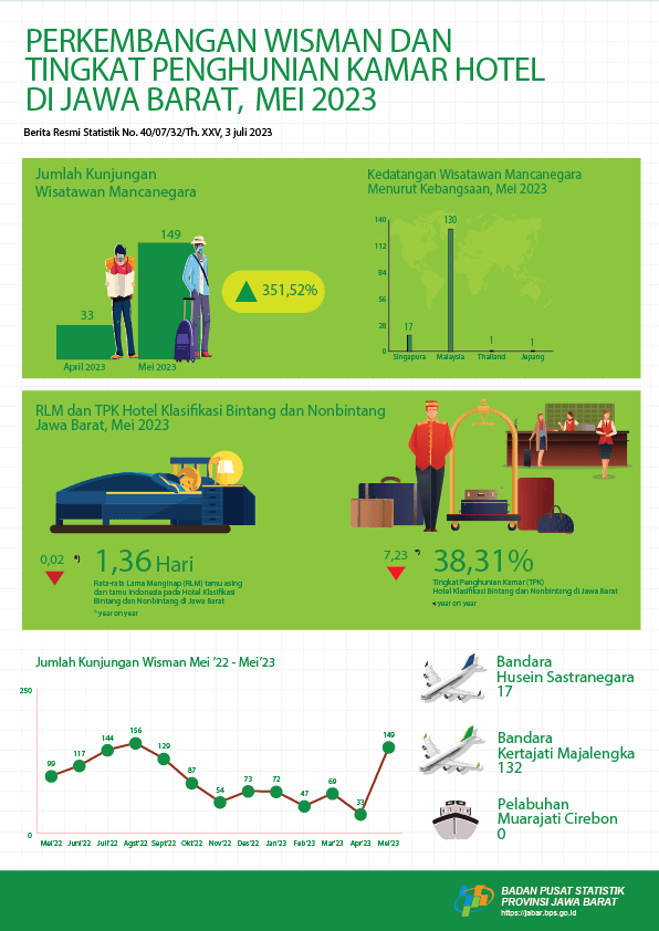 Tingkat Penghunian Kamar (TPK) Hotel di Jawa Barat pada Mei 2023 mencapai 35,34 persen, turun 1,58 poin dibandingkan TPK Maret 2023 yang mencapai 36,92 persen