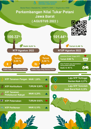 Jawa Barat Farmer's Exchange Rate in August 2022 was 100.22 or an increase of 0.25 percent (2018 = 100)