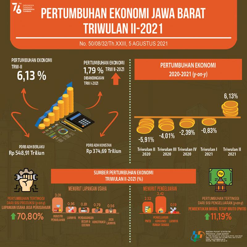 Ekonomi Jawa Barat Triwulan II-2021 Meningkat 6,13 Persen (y-on-y)