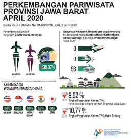 Hotel Room Occupancy Rate In Jawa Barat In April 2020 Was 8.02 Percent