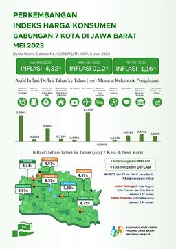 Bulan Mei 2023 Inflasi Di Jawa Barat Year On Year (Yoy) Sebesar 4,32 Persen