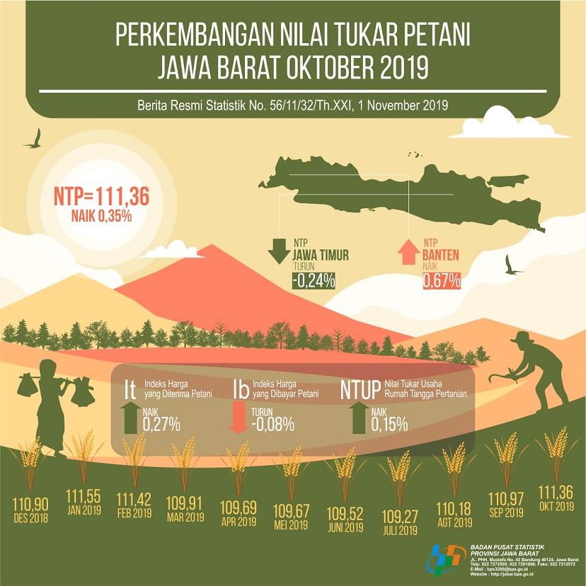 Farmer Terms of Trade Jawa Barat in October 2019 was 111.36 (2012 = 100)