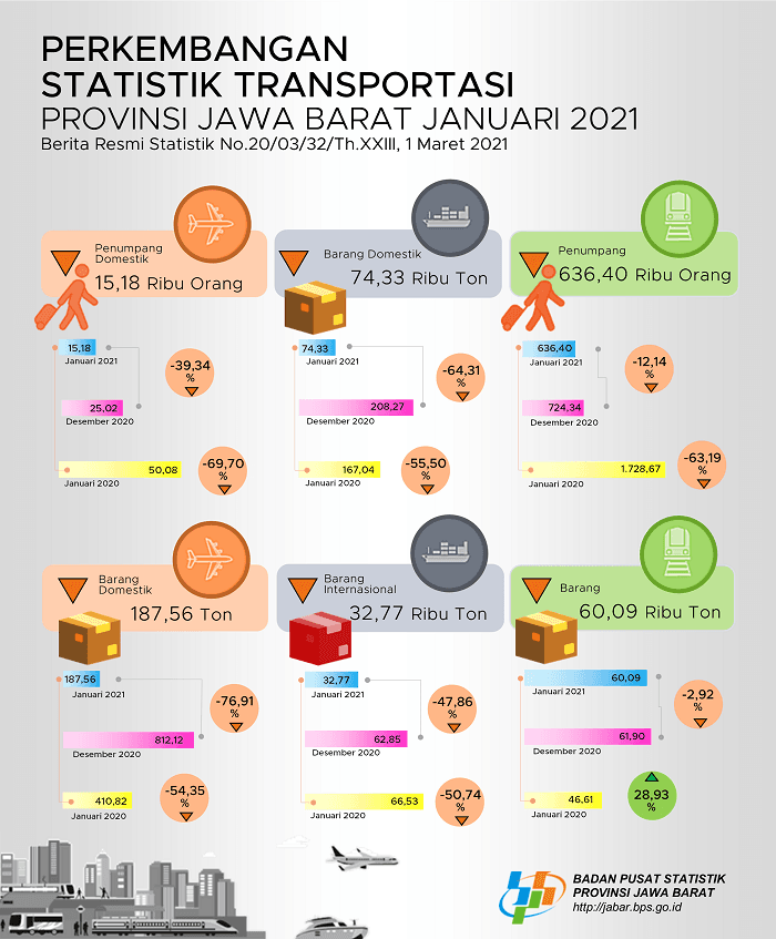 The number of domestic flight passengers departing from Jawa Barat in January 2021 was 15,176 people or a decrease of 39.34 percent (m-to-m).