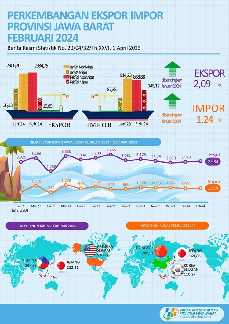 Ekspor Jawa Barat Februari 2024 mencapai USD 3,00 miliar, naik 2,09 persen (m-to-m)