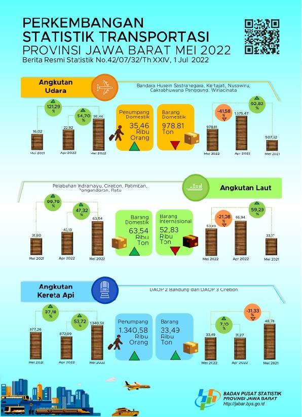 Mei 2022 volume penumpang angkutan udara Jawa Barat mengalami kenaikan sebesar 54,70 persen (m-to-m).