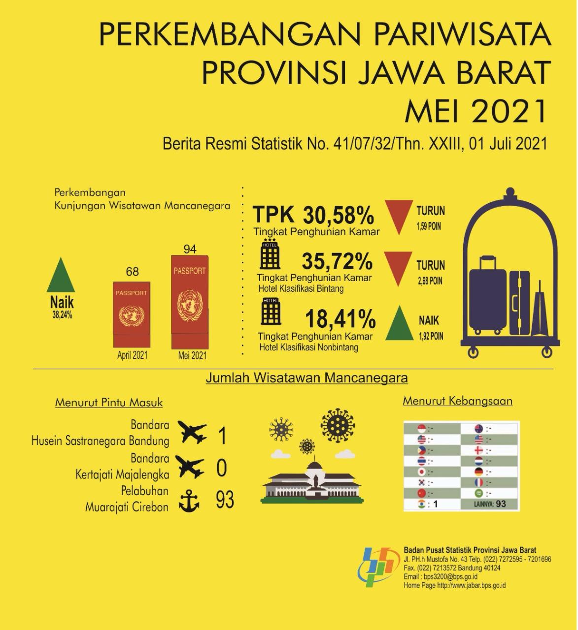 Tingkat Penghunian Kamar Hotel Mei 2021 di Jawa Barat sebesar  30,58 persen