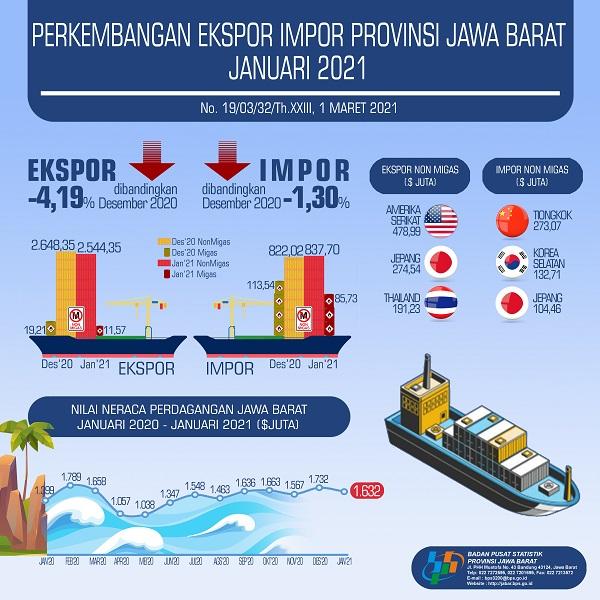 Ekspor  Januari 2021 Mencapai USD 2,56 Miliar dan Impor  Januari 2021 Mencapai USD 0,92 Miliar