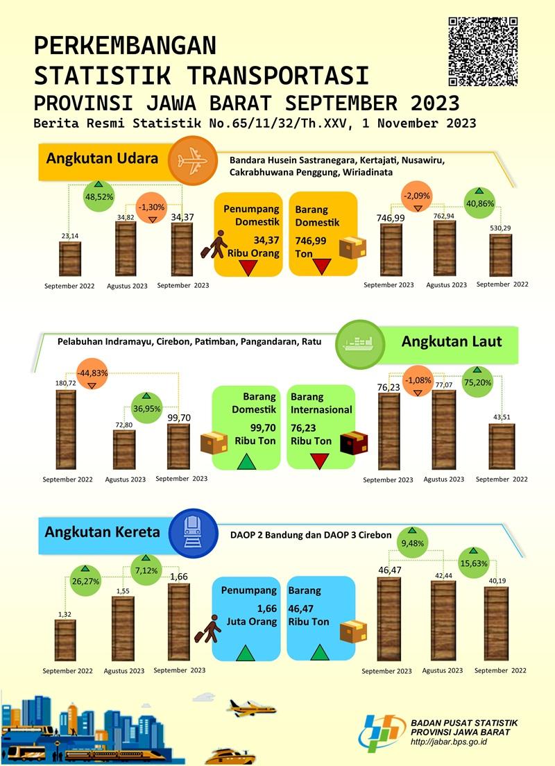 Jumlah penumpang kereta api yang berangkat pada September 2023 sebanyak 1,66 juta orang atau naik sebesar 7,12 persen dibanding Agustus 2023.