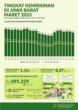 Persentase Penduduk Miskin Maret 2023 Turun Menjadi 7,62 Persen