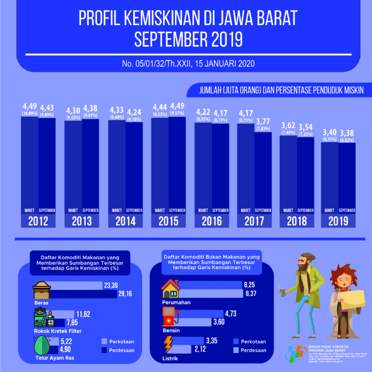 September 2019, Tingkat Kemiskinan Jawa Barat Sebesar 6,82 persen