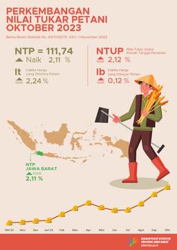 Nilai Tukar Petani Jawa Barat Oktober 2023 Sebesar 111,74 Atau Naik 2,11 Persen (2018 = 100)