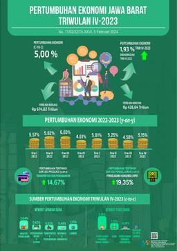 Ekonomi Jawa Barat Selama Tahun 2023 Tumbuh Sebesar 5,00 Persen