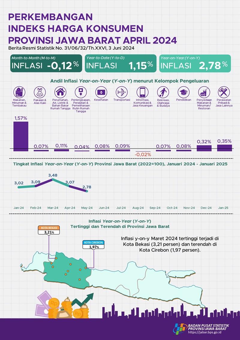 Mei 2024 inflasi di Jawa Barat sebesar 2,78 % (y-on-y)