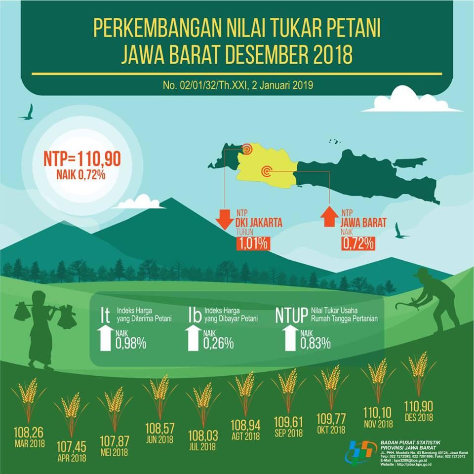 December 2018, Farmer Exchange Rate (NTP) in Jawa Barat amounted to 110.90 (2012=100)