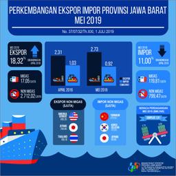 Jawa Barat Exports May 2019 Reached USD 2.73 Billion And Imports Reached USD 0.92 Billion