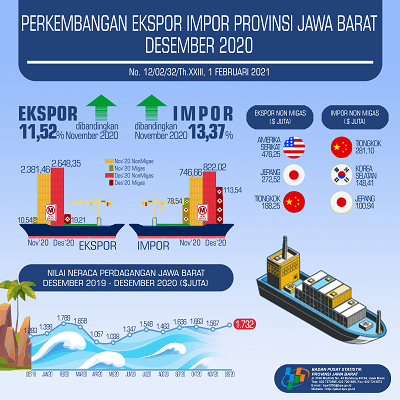 December 2020 Exports Reached USD 2.67 Billion; December 2020 Imports Reached USD 0.94 Billion