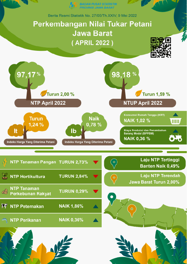 Nilai Tukar Petani Jawa Barat Mei 2022 sebesar 97,17 atau turun 2,00 persen (2018 = 100).