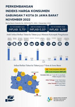 Di Jawa Barat Pada Bulan November Terjadi Inflasi Sebesar 0,10 Persen (Mtm) Dan Inflasi Year To Date (Ytd) Sebesar 5,26 Persen