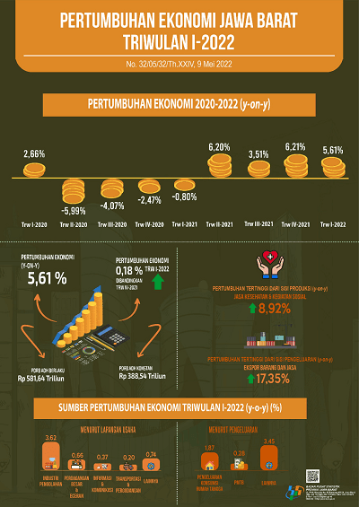 Ekonomi Jawa Barat Triwulan I-2022 Tumbuh 0,18 Persen (Q-to-Q)