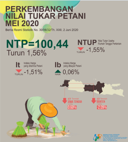 Jawa Barat Farmers Exchange Rate In May 2020 Amounted To 100.44 Or Decreased 1.56 Percent (2018 = 100)