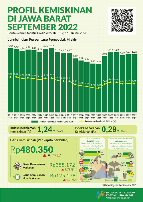 Percentage of poor people of Jawa Barat Province in Septemer 2022 was 7,98 percent, a decrease 0,08 percent compared to March 2022