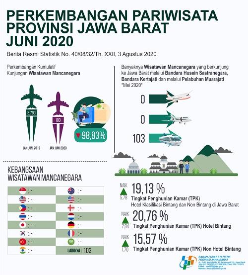 June 2020 Hotel Room Occupancy Rate in Jawa Barat is 19.13 percent