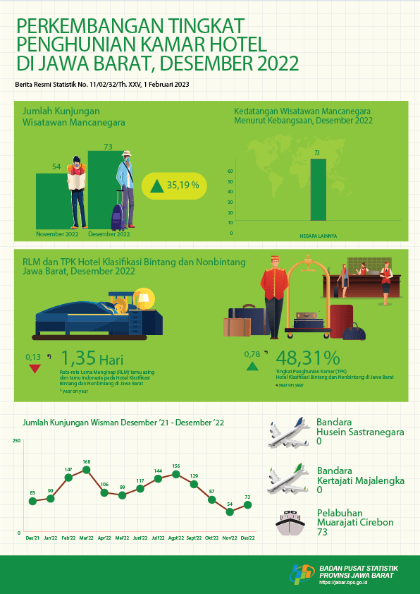 Tingkat Penghunian Kamar (TPK) Hotel di Jawa Barat pada Desember 2022 mencapai 48,31 persen, naik 3,48 poin dibandingkan TPK November 2022 yang mencapai 44,83 persen