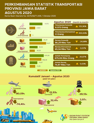 August 2020 Export Reach USD 2.14 billion