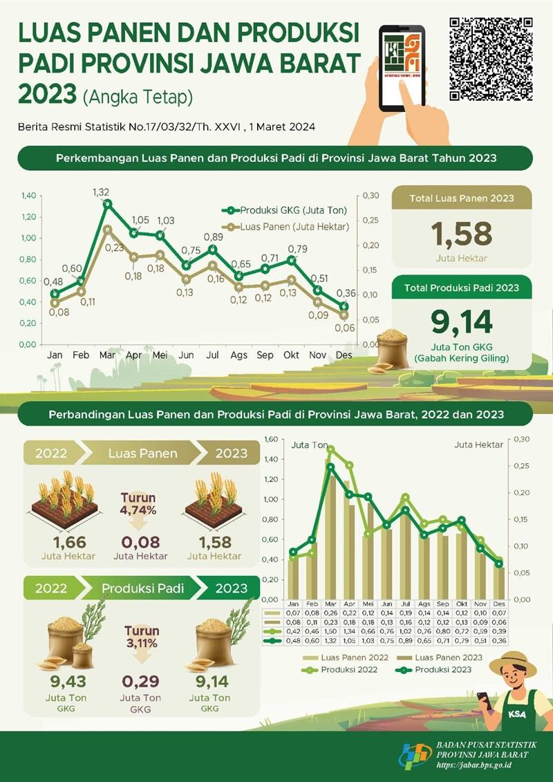 Produksi Padi Jawa Barat 2023 turun 3,11 persen dibanding tahun 2022