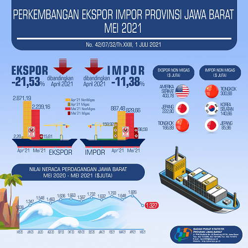 May 2021 Exports in Jawa Barat Reach USD 2.25 Billion