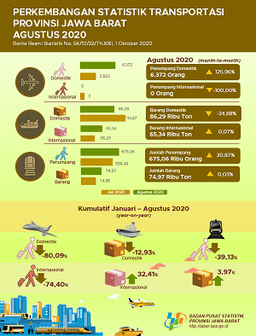 Perkembangan Statistik Transportasi Provinsi Jawa Barat Agustus 2020