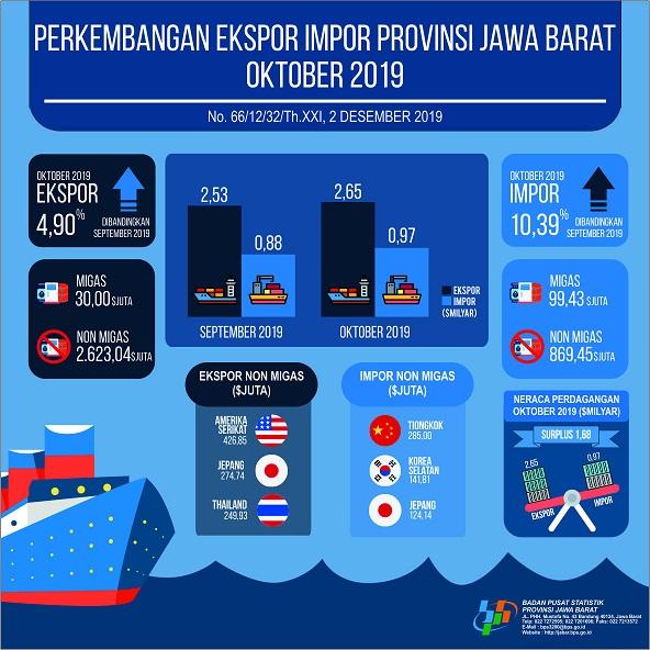 Ekspor Jawa Barat Oktober 2019 Mencapai USD 2,65 Milyar dan Impor Mencapai USD 0,97 Milyar