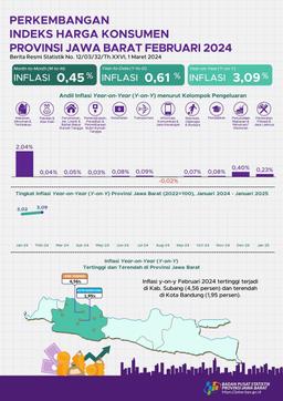 Inflasi Februari 2024 Jawa Barat Sebesar 3,09 Persen (Y-On-Y)