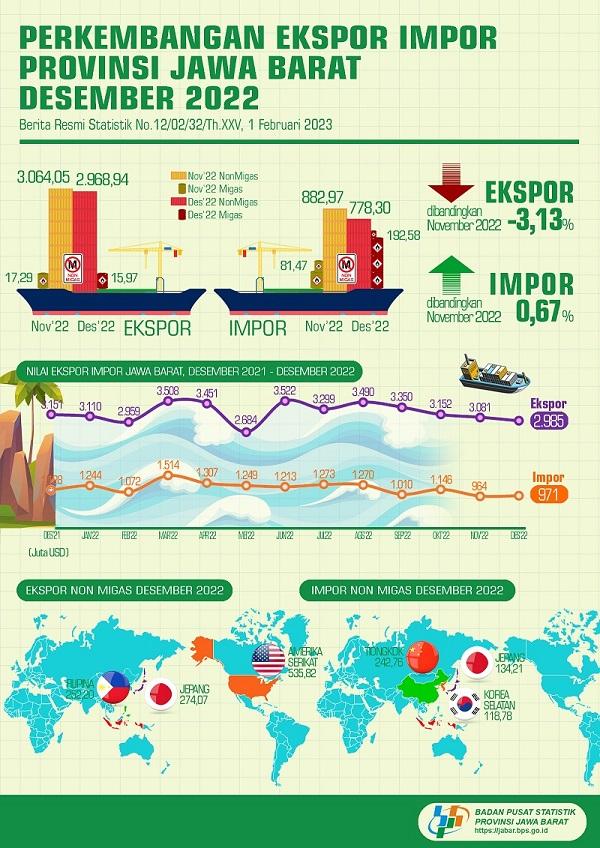 Jawa Barat's Export in December 2022 reached USD 2,98 Billion, down 3,13 percent compared to November 2022