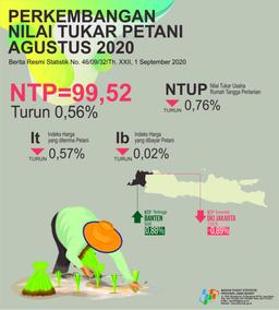 Nilai Tukar Petani Jawa Barat Agustus 2020 Sebesar 99,52 Atau Turun 0,56 Persen (2018=100)