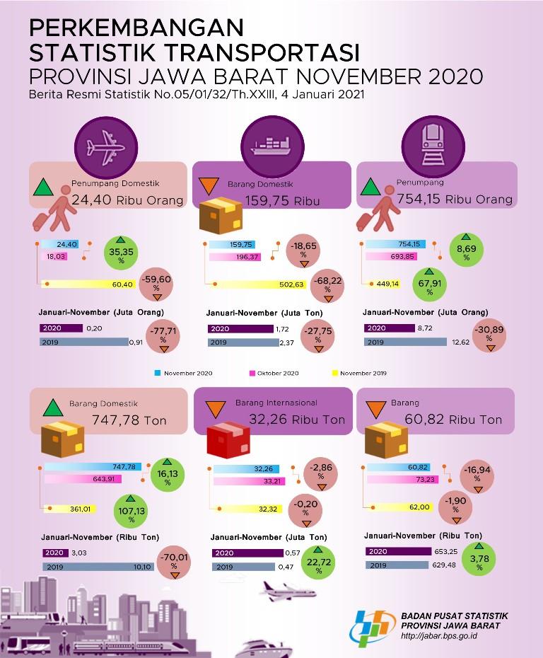 Perkembangan Statistik Transportasi Udara, Laut dan Kereta Api Provinsi Jawa Barat November 2020