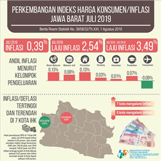 Juli 2019 Inflasi Jawa Barat mencapai 0,39 persen