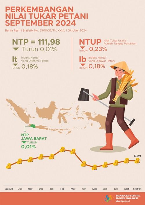 Nilai Tukar Petani Jawa Barat September 2024 sebesar 111,98