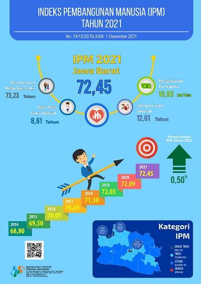 Indeks Pembangunan Manusia (IPM) Jawa Barat tahun 2021 mencapai 72,45, meningkat 0,36 poin (0,50 persen) dibandingkan capaian tahun sebelumnya (72,09). 