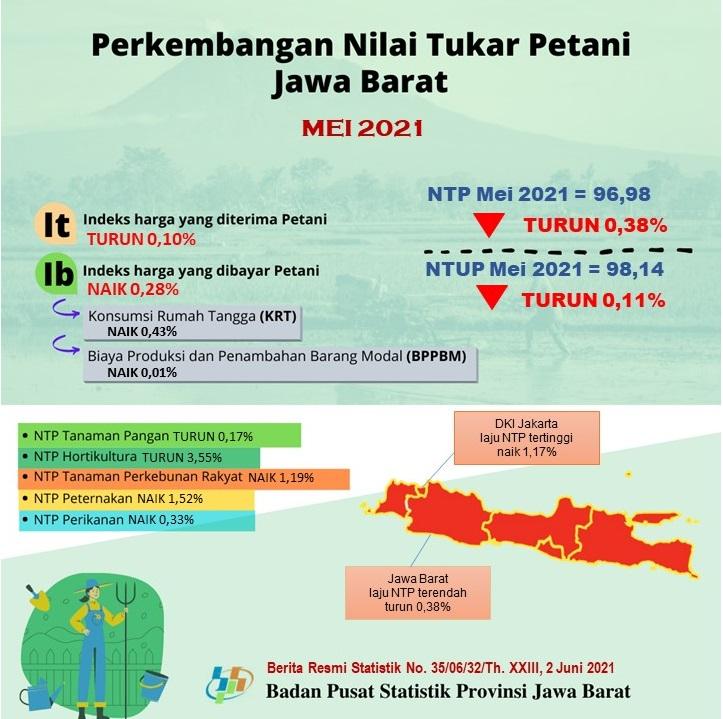 Nilai  Tukar Petani Jawa Barat  Mei 2021 sebesar 96,98 atau turun 0,38 persen (2018=100)