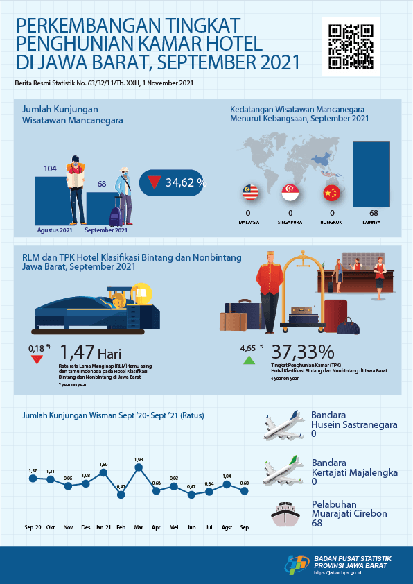 There were 68 recorded foreign tourists who came to Jawa Barat in September 2021