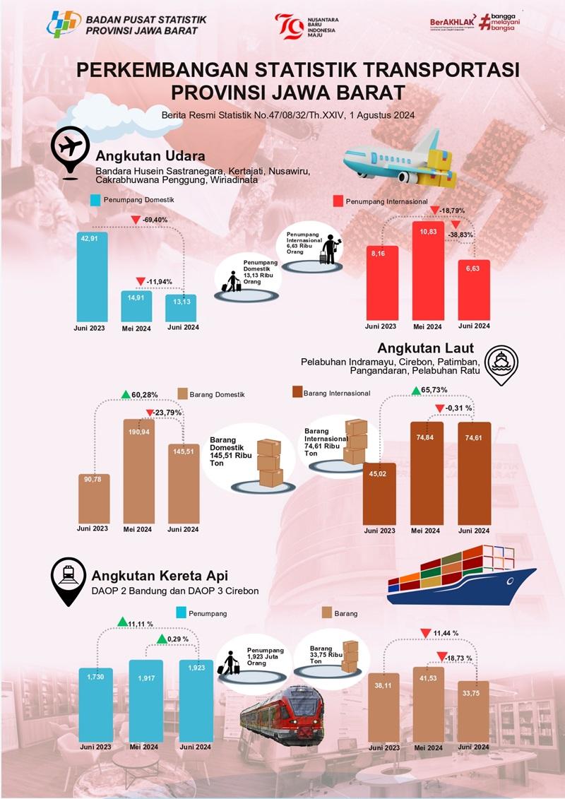 Juni 2024 volume penumpang angkutan udara Jawa Barat turun sebesar 11,94 persen