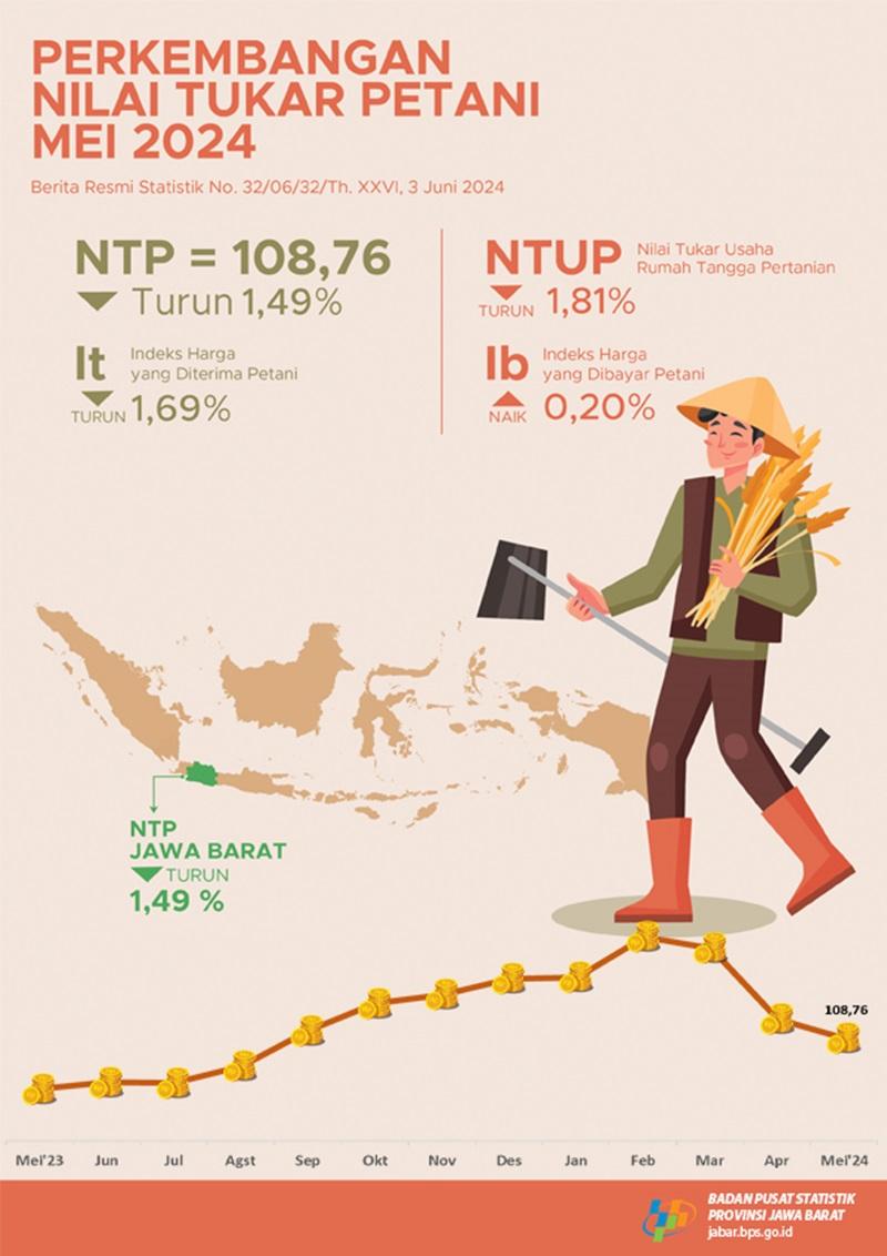 Nilai Tukar Petani (NTP) di Jawa Barat Mei 2024 sebesar 108,76 atau turun 1,49 %